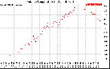 Solar PV/Inverter Performance Outdoor Temperature