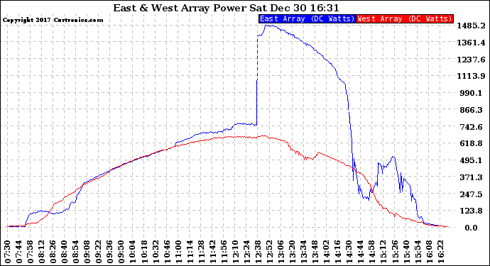 Solar PV/Inverter Performance Photovoltaic Panel Power Output