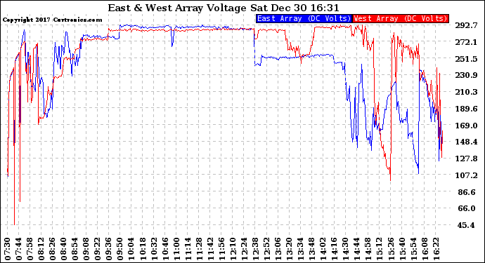 Solar PV/Inverter Performance Photovoltaic Panel Voltage Output