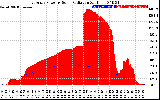 Solar PV/Inverter Performance East Array Power Output & Solar Radiation