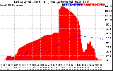 Solar PV/Inverter Performance East Array Actual & Running Average Power Output