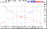 Solar PV/Inverter Performance Sun Altitude Angle & Sun Incidence Angle on PV Panels