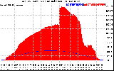 Solar PV/Inverter Performance Total PV Panel Power Output & Solar Radiation