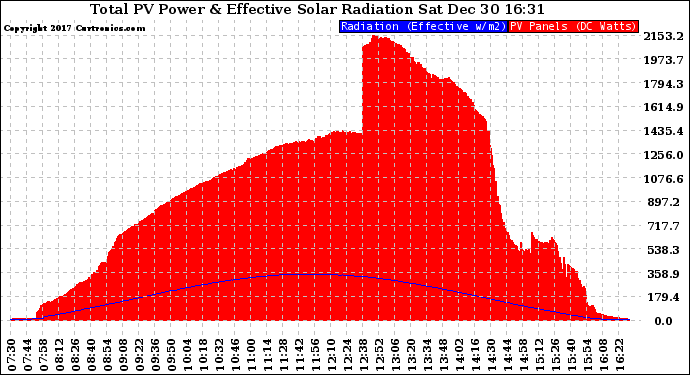 Solar PV/Inverter Performance Total PV Panel Power Output & Effective Solar Radiation