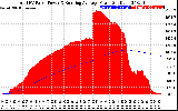 Solar PV/Inverter Performance Total PV Panel & Running Average Power Output