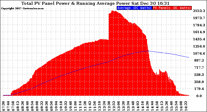 Solar PV/Inverter Performance Total PV Panel & Running Average Power Output