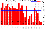 Solar PV/Inverter Performance Weekly Solar Energy Production