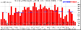 Milwaukee Solar Powered Home WeeklyProduction52RunningAvg