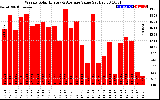 Solar PV/Inverter Performance Weekly Solar Energy Production Value