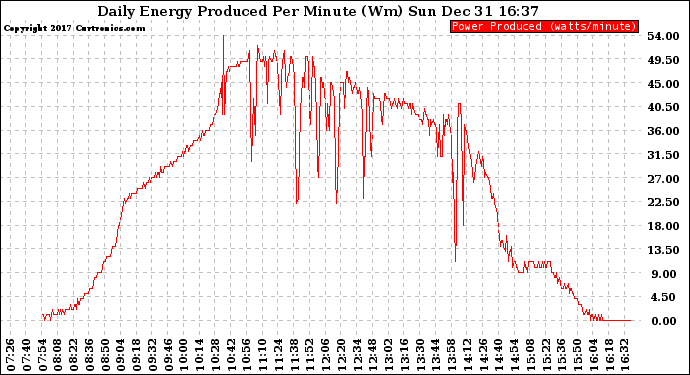 Solar PV/Inverter Performance Daily Energy Production Per Minute