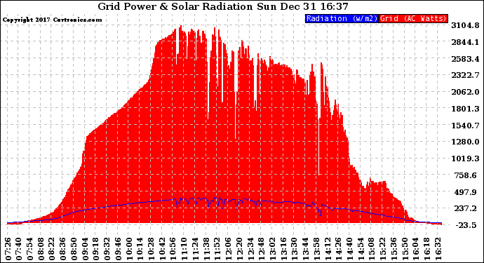 Solar PV/Inverter Performance Grid Power & Solar Radiation