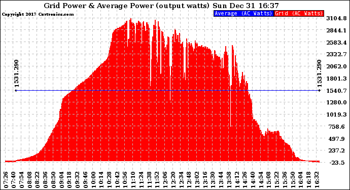 Solar PV/Inverter Performance Inverter Power Output