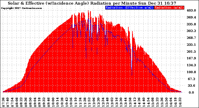 Solar PV/Inverter Performance Solar Radiation & Effective Solar Radiation per Minute