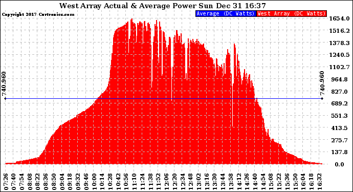 Solar PV/Inverter Performance West Array Actual & Average Power Output