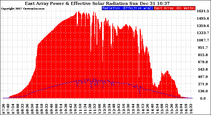 Solar PV/Inverter Performance East Array Power Output & Effective Solar Radiation