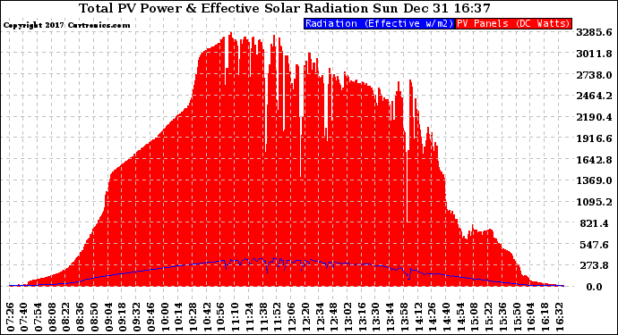 Solar PV/Inverter Performance Total PV Panel Power Output & Effective Solar Radiation
