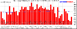 Milwaukee Solar Powered Home WeeklyProduction52RunningAvg