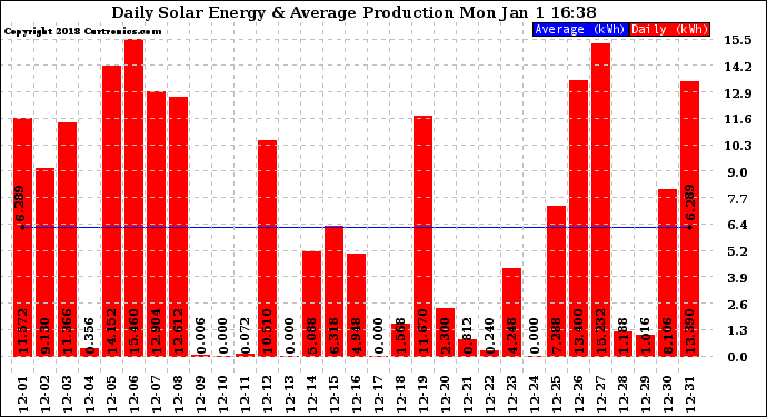 Solar PV/Inverter Performance Daily Solar Energy Production
