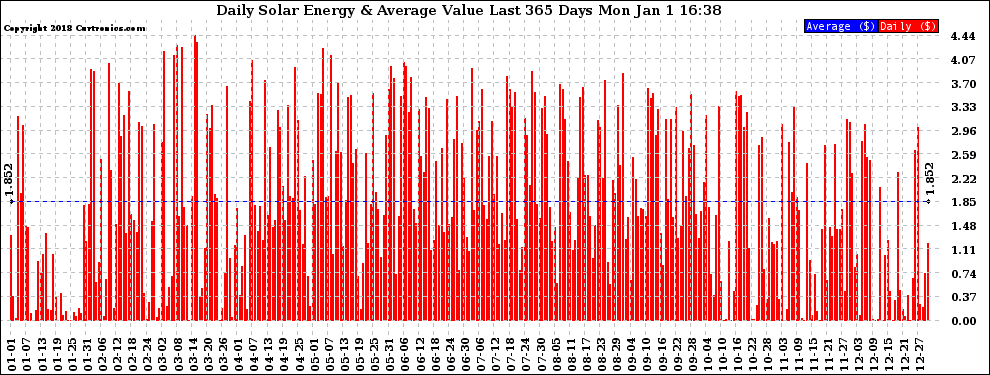Solar PV/Inverter Performance Daily Solar Energy Production Value Last 365 Days