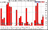 Solar PV/Inverter Performance Daily Solar Energy Production Value