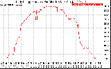 Solar PV/Inverter Performance Daily Energy Production Per Minute