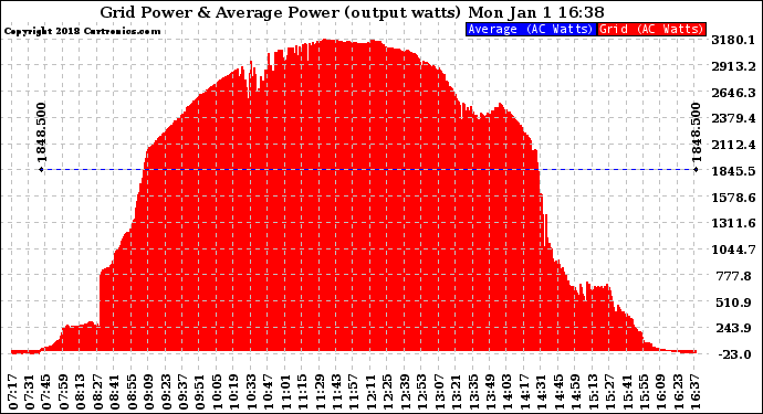 Solar PV/Inverter Performance Inverter Power Output