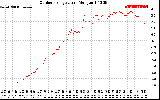Solar PV/Inverter Performance Outdoor Temperature