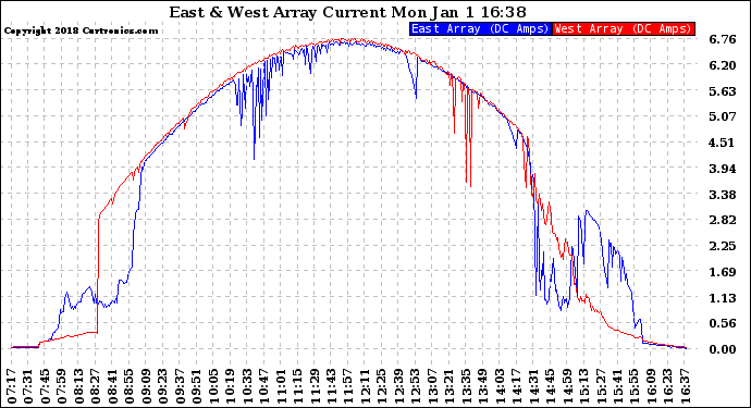 Solar PV/Inverter Performance Photovoltaic Panel Current Output