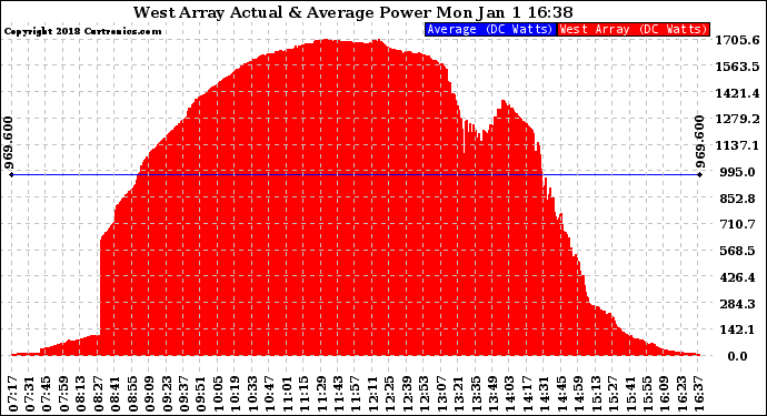 Solar PV/Inverter Performance West Array Actual & Average Power Output