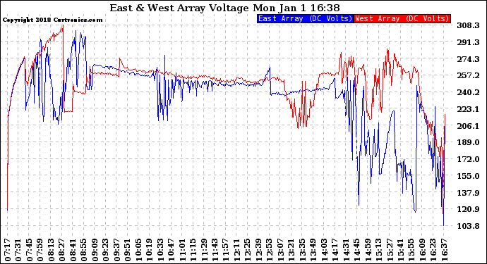 Solar PV/Inverter Performance Photovoltaic Panel Voltage Output