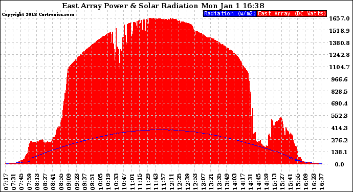 Solar PV/Inverter Performance East Array Power Output & Solar Radiation