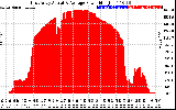 Solar PV/Inverter Performance East Array Actual & Average Power Output