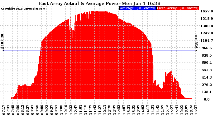 Solar PV/Inverter Performance East Array Actual & Average Power Output