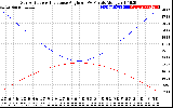 Solar PV/Inverter Performance Sun Altitude Angle & Sun Incidence Angle on PV Panels