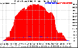 Solar PV/Inverter Performance Total PV Panel Power Output & Solar Radiation