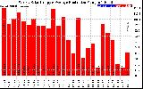 Solar PV/Inverter Performance Weekly Solar Energy Production