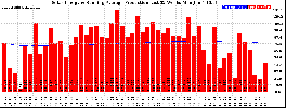 Milwaukee Solar Powered Home WeeklyProduction52RunningAvg