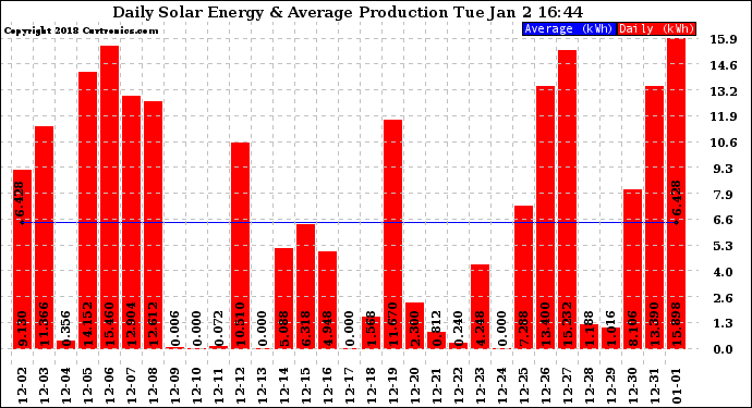 Solar PV/Inverter Performance Daily Solar Energy Production