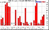 Solar PV/Inverter Performance Daily Solar Energy Production Value