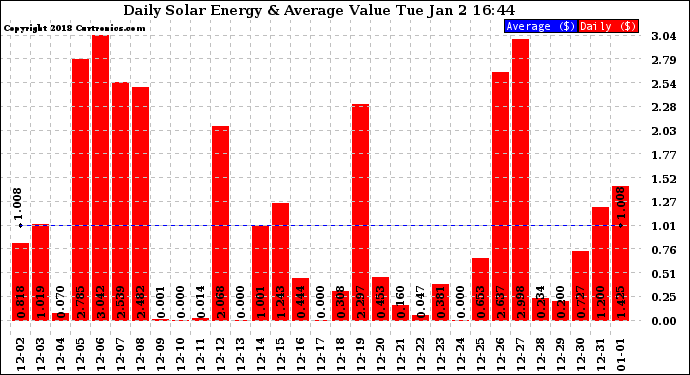Solar PV/Inverter Performance Daily Solar Energy Production Value