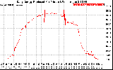 Solar PV/Inverter Performance Daily Energy Production Per Minute