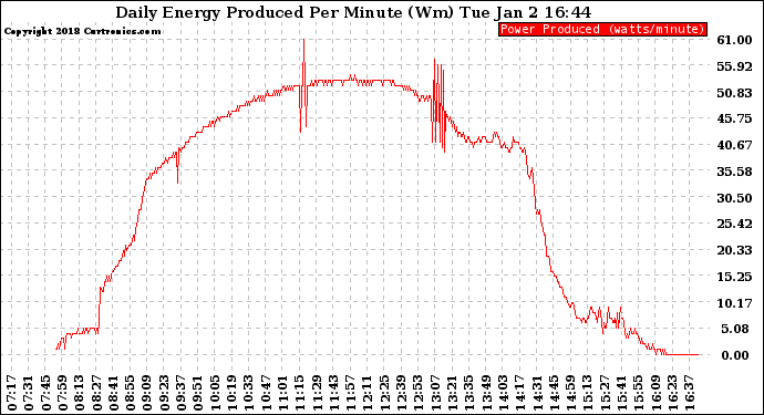 Solar PV/Inverter Performance Daily Energy Production Per Minute