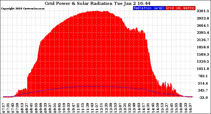 Solar PV/Inverter Performance Grid Power & Solar Radiation