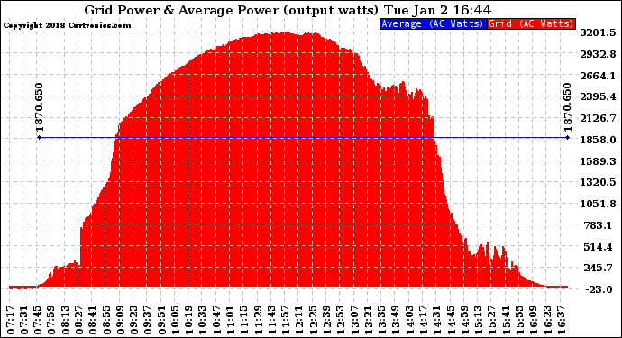 Solar PV/Inverter Performance Inverter Power Output