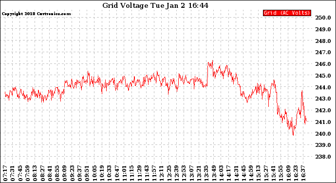 Solar PV/Inverter Performance Grid Voltage