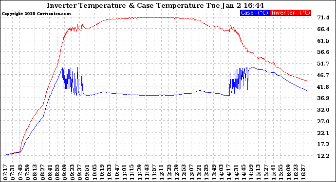 Solar PV/Inverter Performance Inverter Operating Temperature