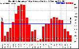 Solar PV/Inverter Performance Monthly Solar Energy Value Average Per Day ($)