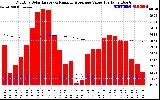 Solar PV/Inverter Performance Monthly Solar Energy Production Value Running Average