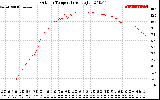 Solar PV/Inverter Performance Outdoor Temperature