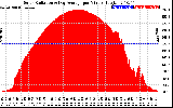 Solar PV/Inverter Performance Solar Radiation & Day Average per Minute